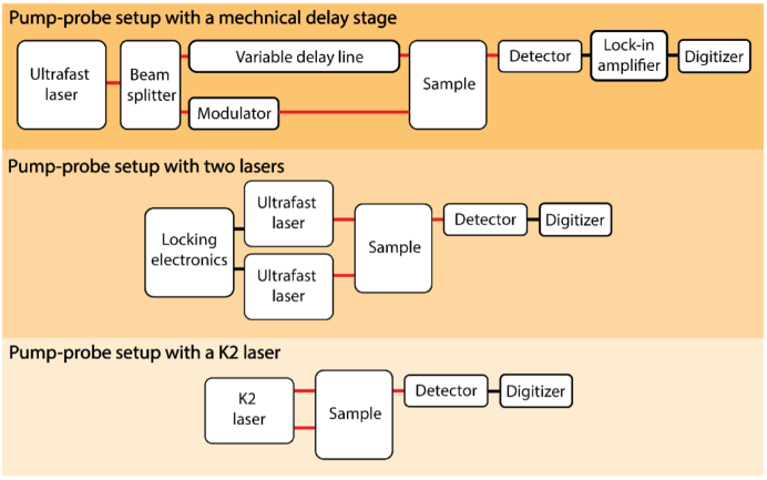 单腔双光梳激光器用于ASOPS异步光学采样泵浦-探测应用
