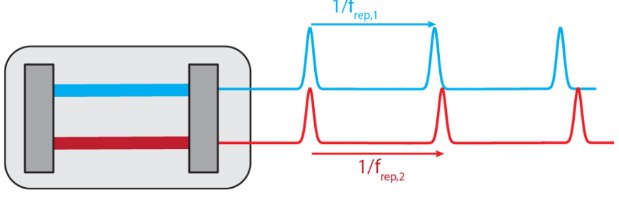 单腔双光梳激光器用于ASOPS异步光学采样泵浦-探测应用