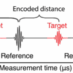 单腔双光梳激光器用于精密测距