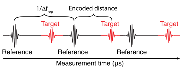 单腔双光梳激光器用于精密测距