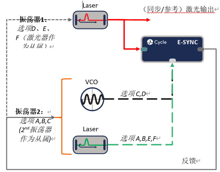 E-SYNC 多功能精密相位和频率锁定电子设备