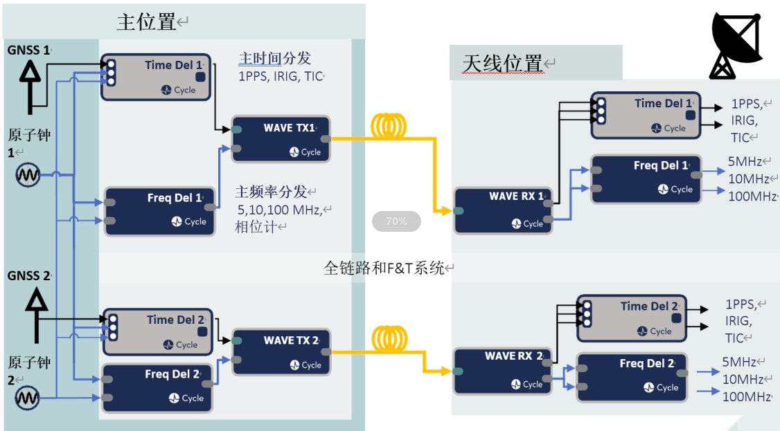 F&T 最低噪声水平的F&T（射频信号&时间信号）生成和传输系统